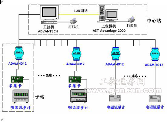 研華工控機與數據采集卡在污水處理監測系統上的應用