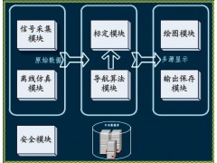 AppINSsim 慣導系統仿真測試與標定系統