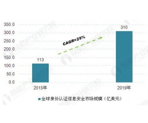 身份證大變革 2020年網絡身份認證信息安全將近300億