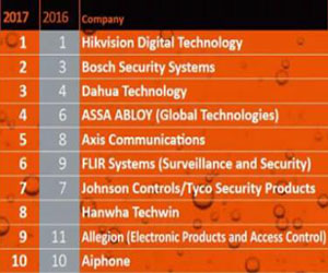 2017全球安防50強--大華躍升至世界前三