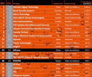 天地偉業入選全球安防50強排名第11